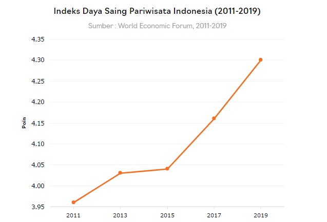 Tren Indeks Daya Saing Pariwisata Indonesia Meningkat
